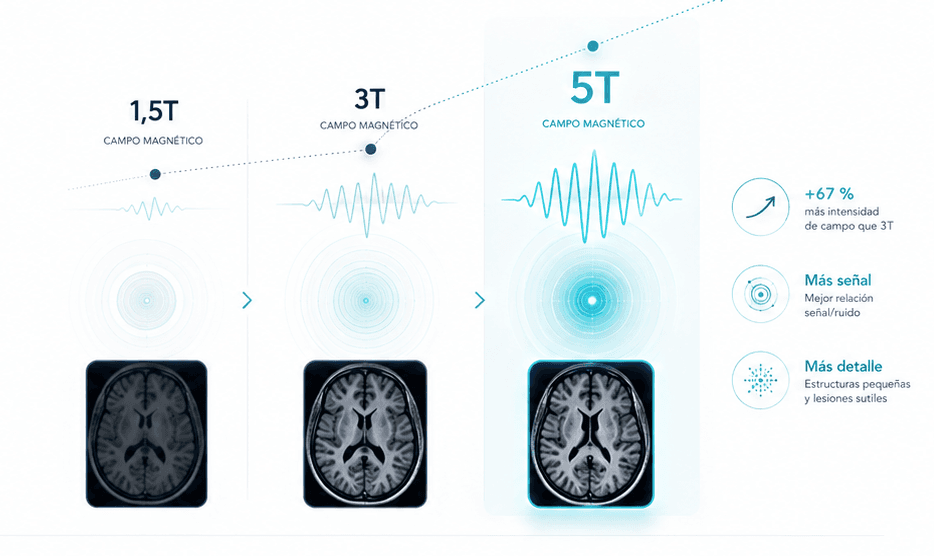 HT Médica incorporará la primera resonancia magnética de 5 teslas de Europa
